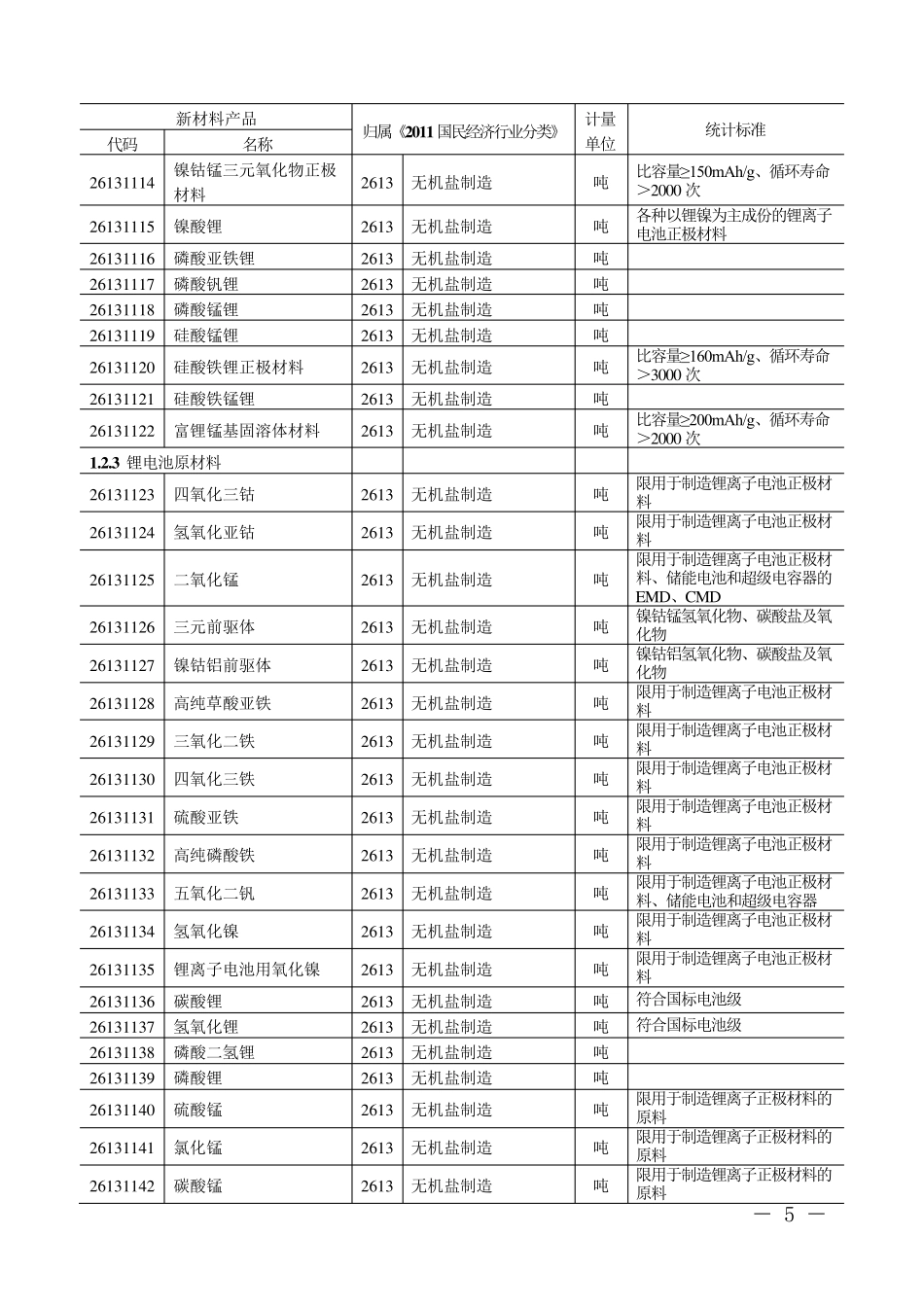 湖南省新材料产业产品统计指导目录_第2页