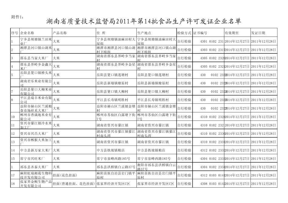 湖南省质量技术监督局2011年第14批食品生产许可发(换)证企业_第1页
