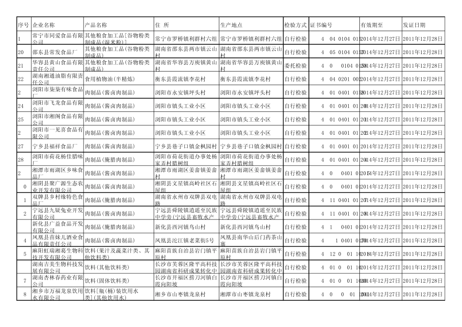 湖南省质量技术监督局2011年第14批食品生产许可发(换)证企业_第2页