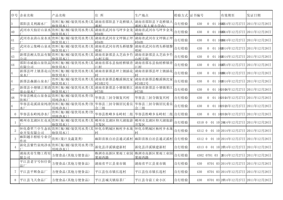 湖南省质量技术监督局2011年第14批食品生产许可发(换)证企业_第3页