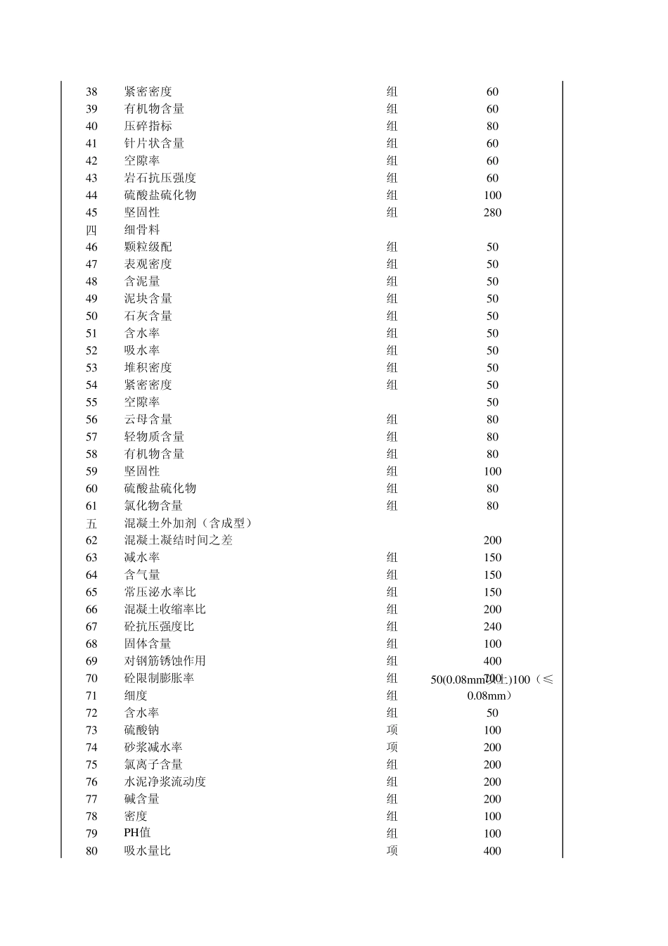 湘价服[2005]138号湖南省建设工程质量检测收费标准(附表)_第2页