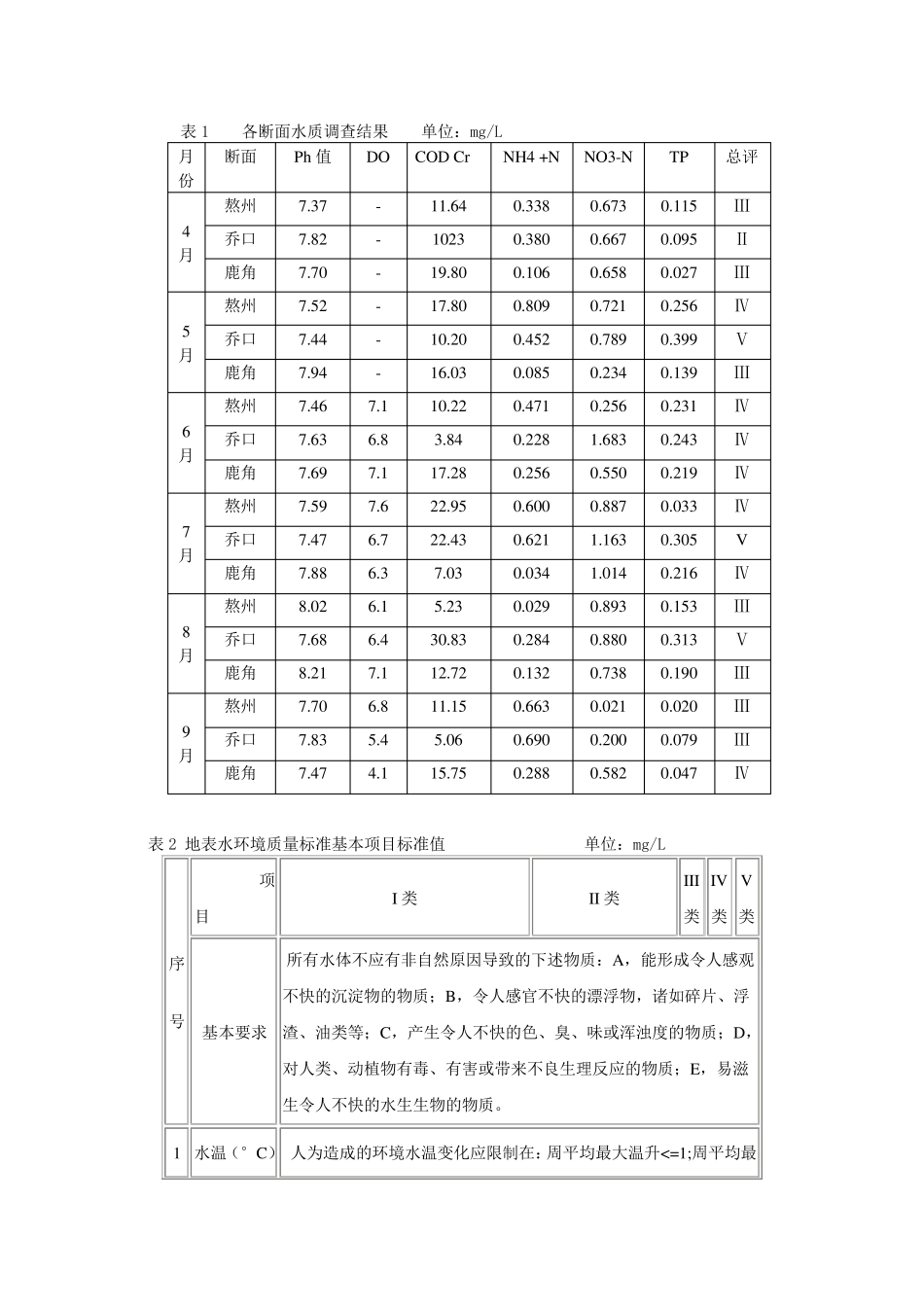 湘江水质调查报告_第3页