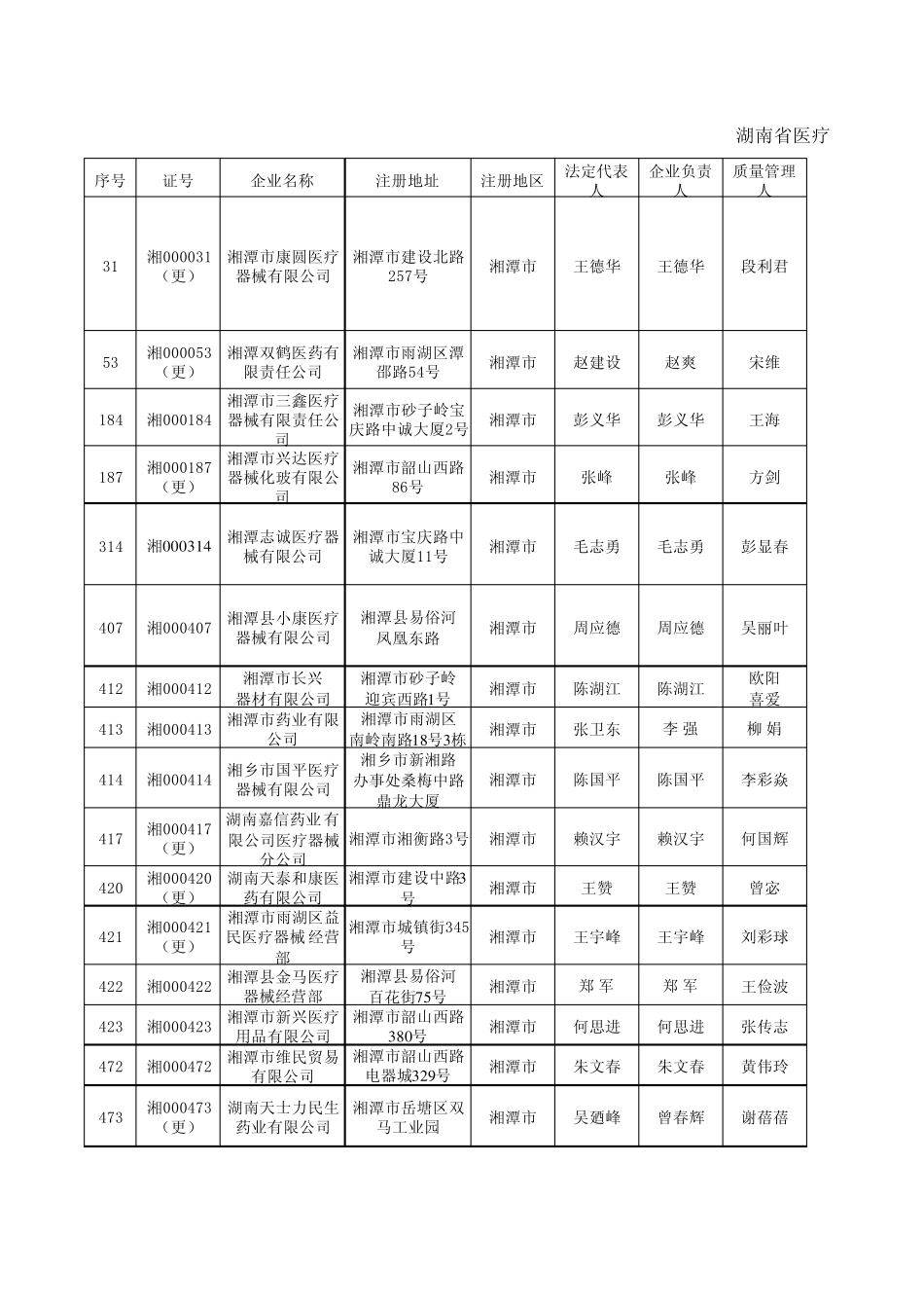 湘潭医疗器械经营公司_第1页