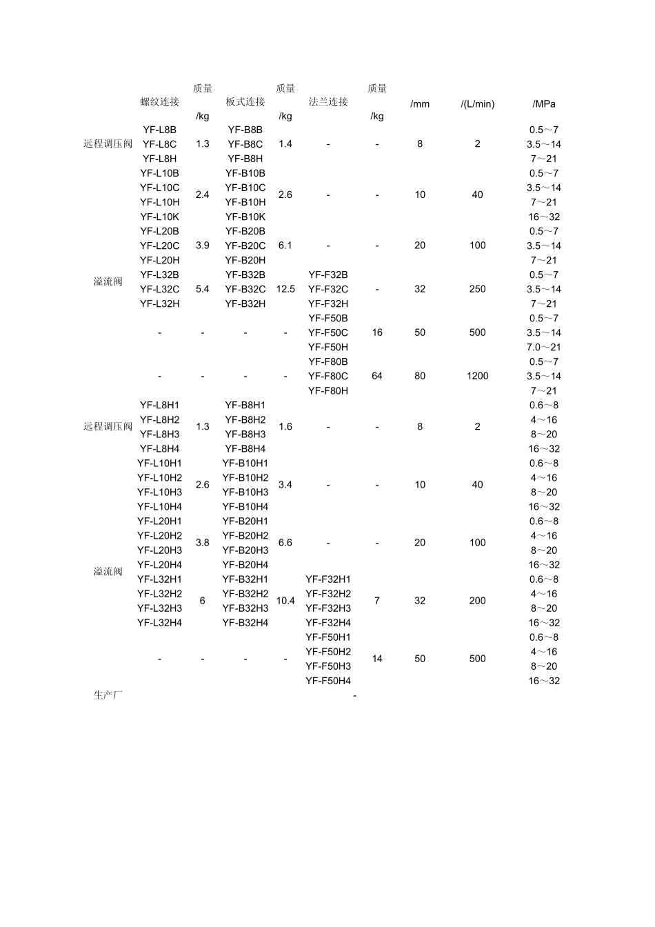 溢流阀选型手册_第2页