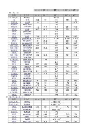 溶解度和溶度积表