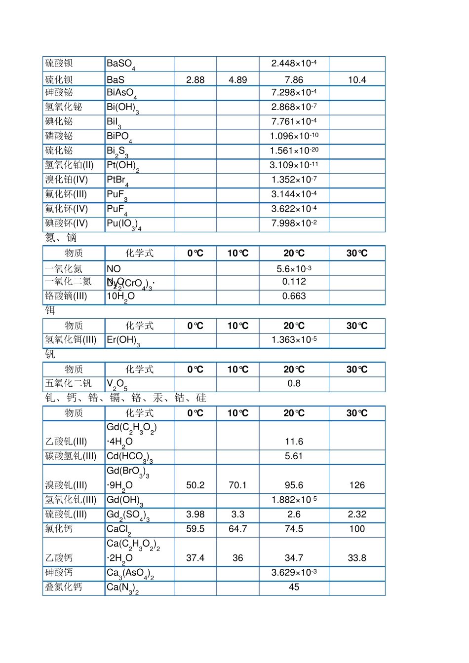 溶解度表(700种金属盐)_第3页