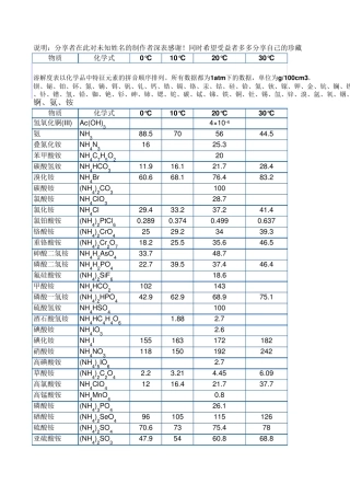 溶解度表(700种金属盐)