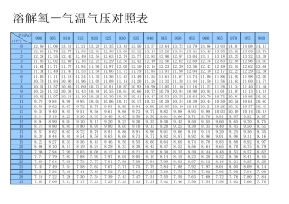 溶解氧气温气压对照表