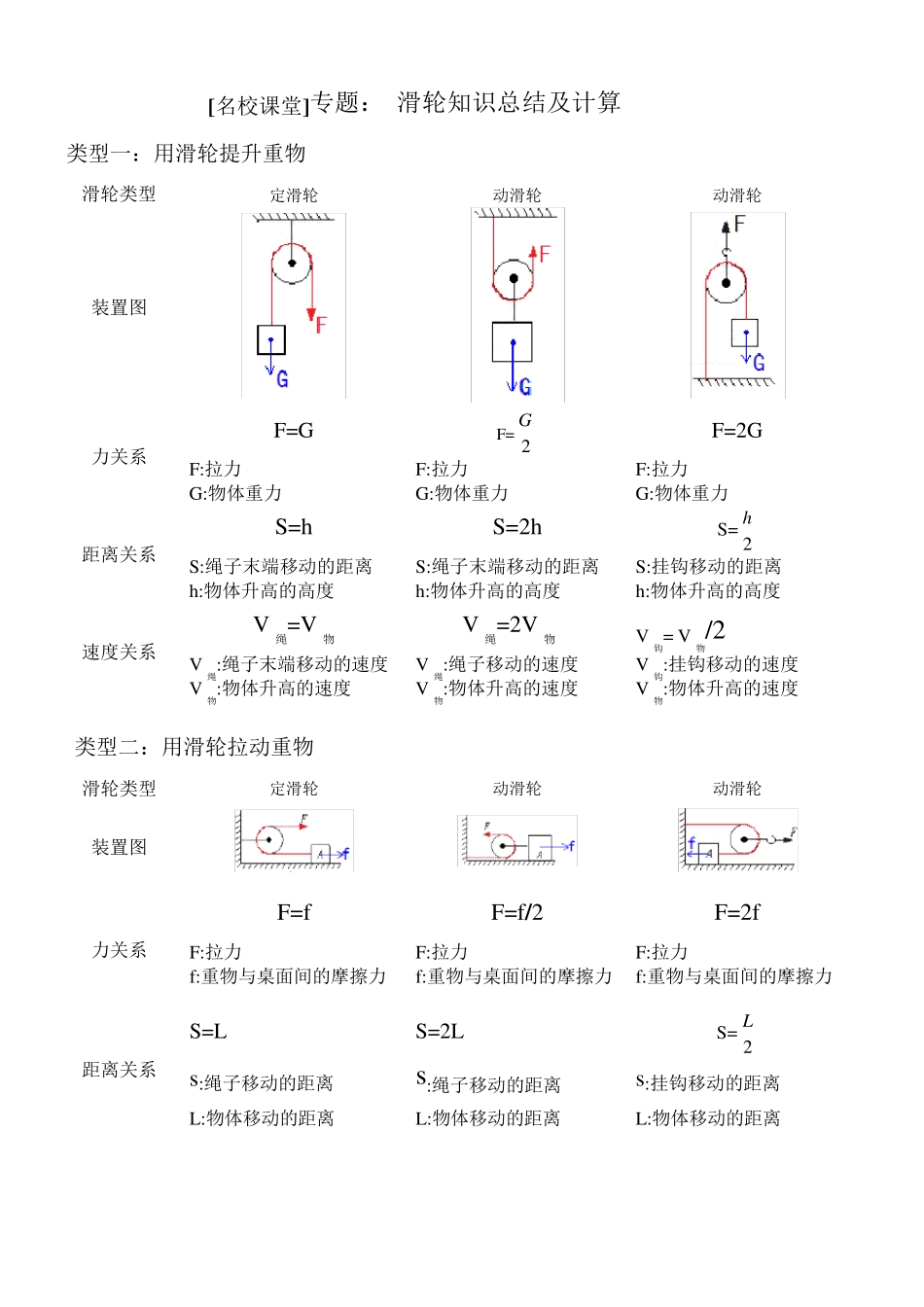滑轮和滑轮组基本计算_第1页
