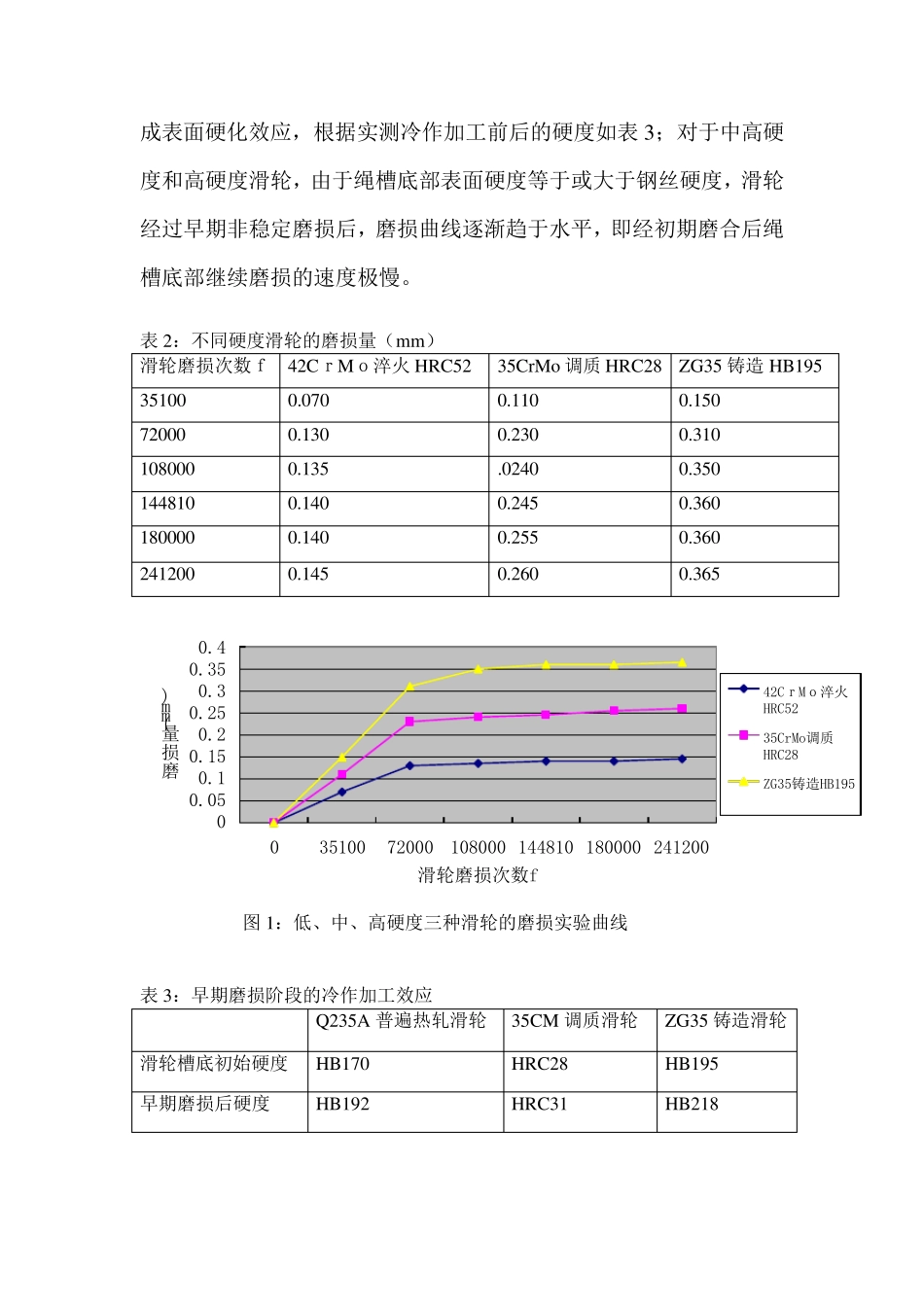 滑轮硬度与钢丝绳磨损关系_第3页