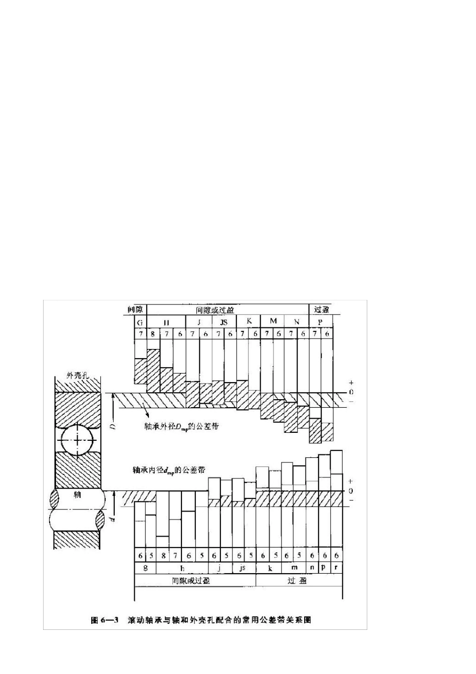 滚动轴承与轴和外壳孔的配合及选用(自己总结非常经典)_第2页