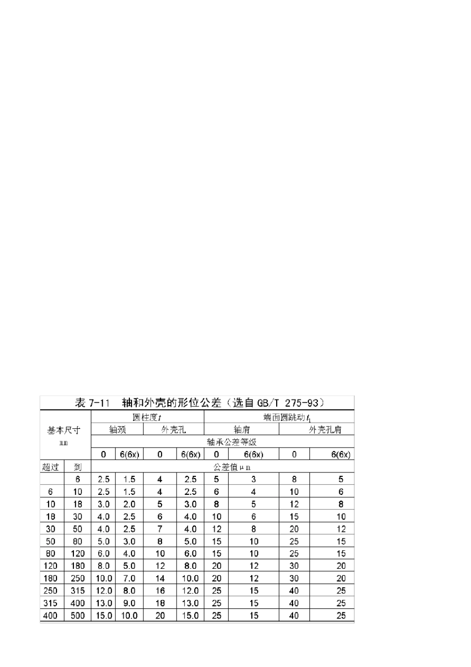 滚动轴承与轴和外壳孔的配合及选用(自己总结非常经典)_第3页