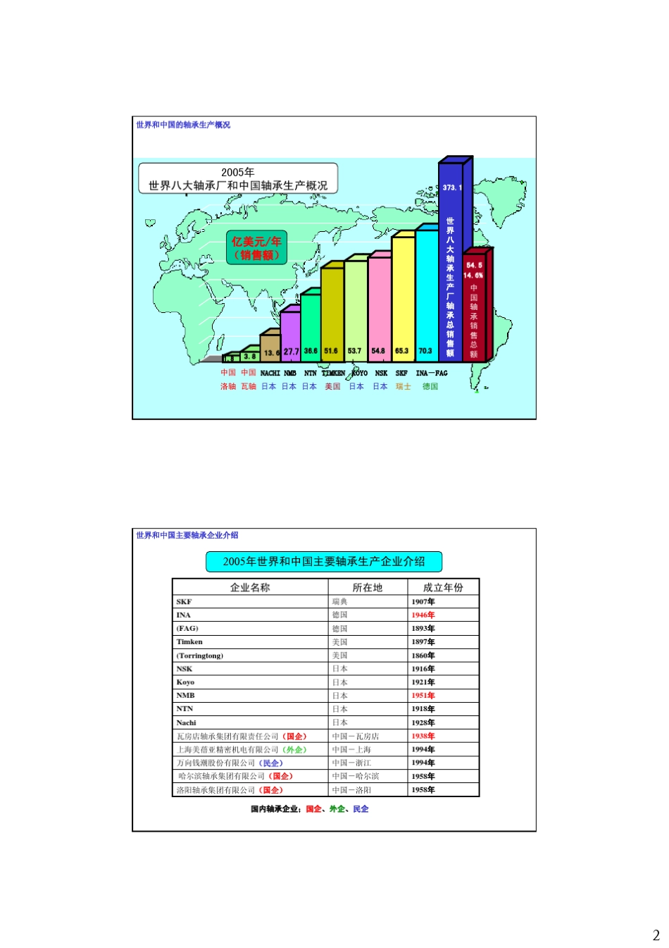 滚动轴承应用技术4_第2页