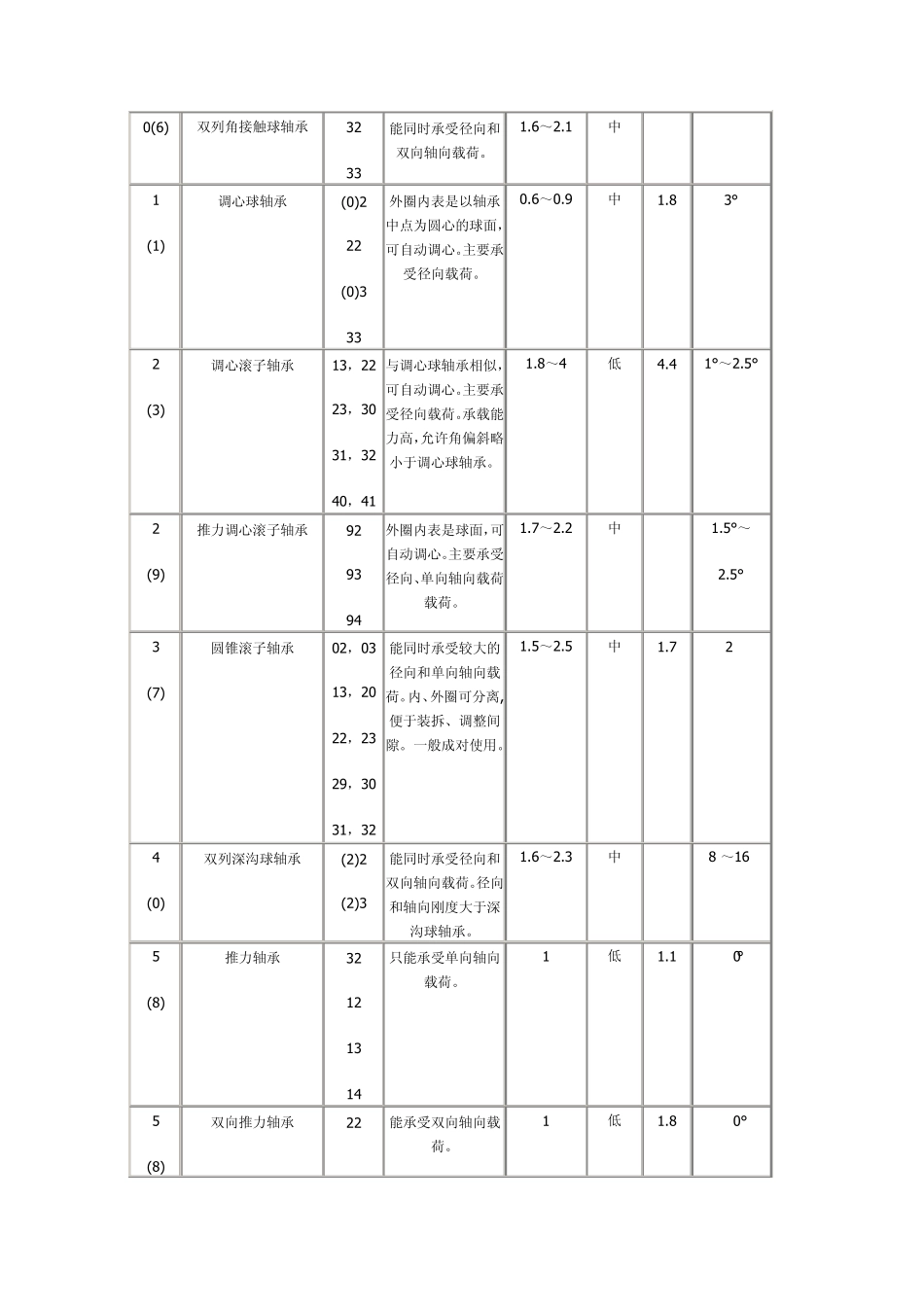 滚动轴承的功用、类型_第2页