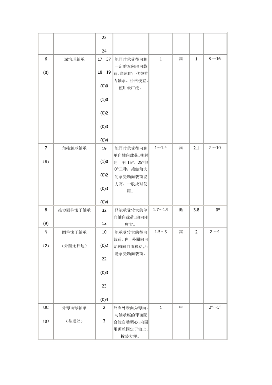 滚动轴承的功用、类型_第3页