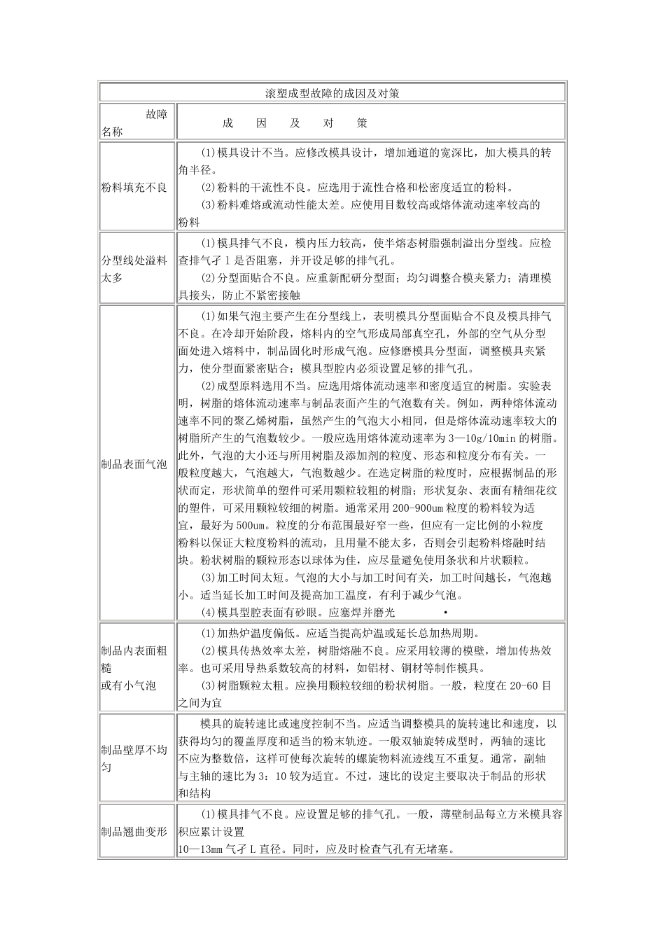 滚塑产品质量问题及解决措施_第1页