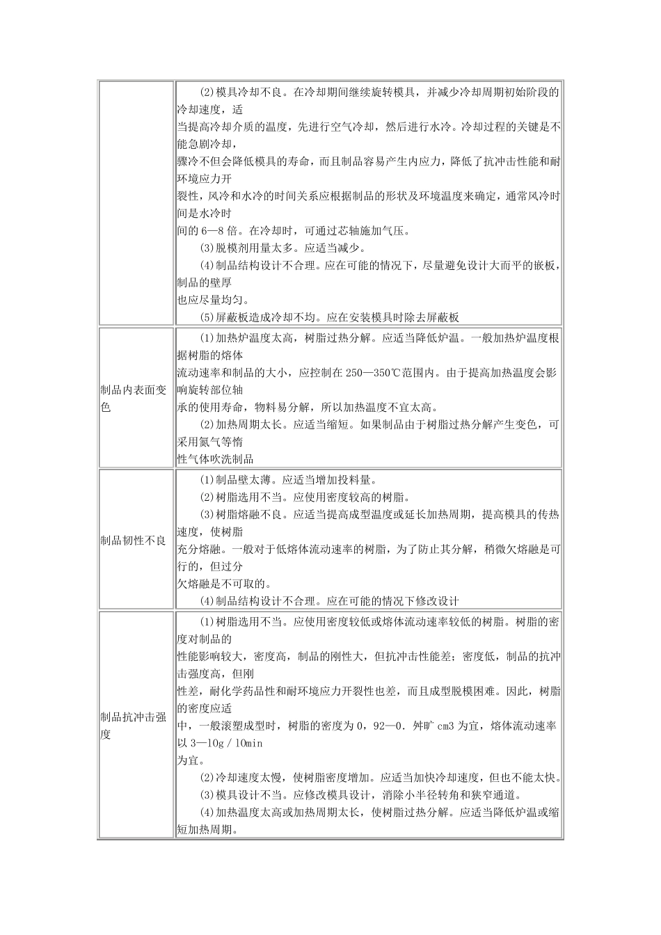 滚塑产品质量问题及解决措施_第2页