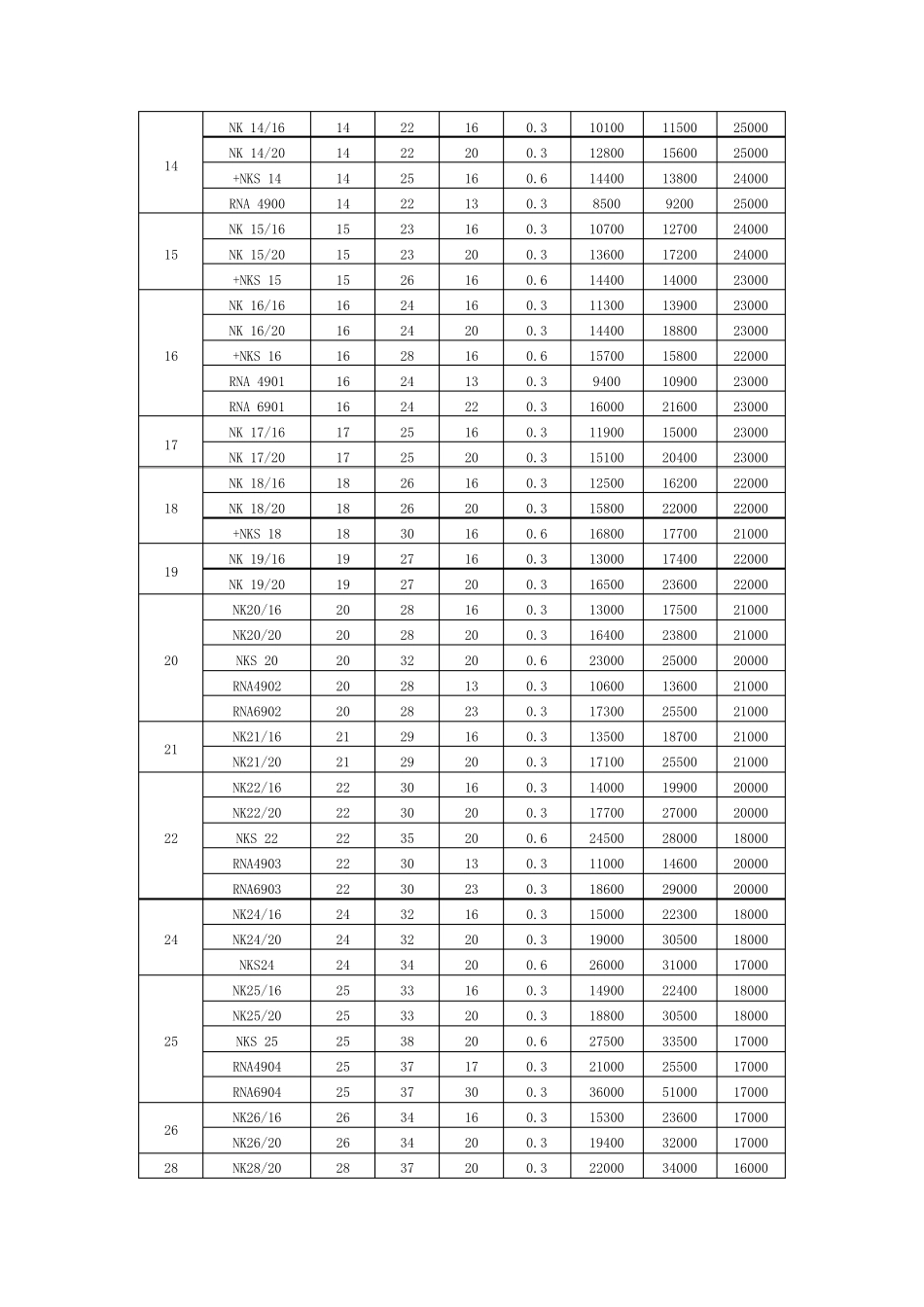 滚针轴承RNA(滚针轴承NK)_第2页