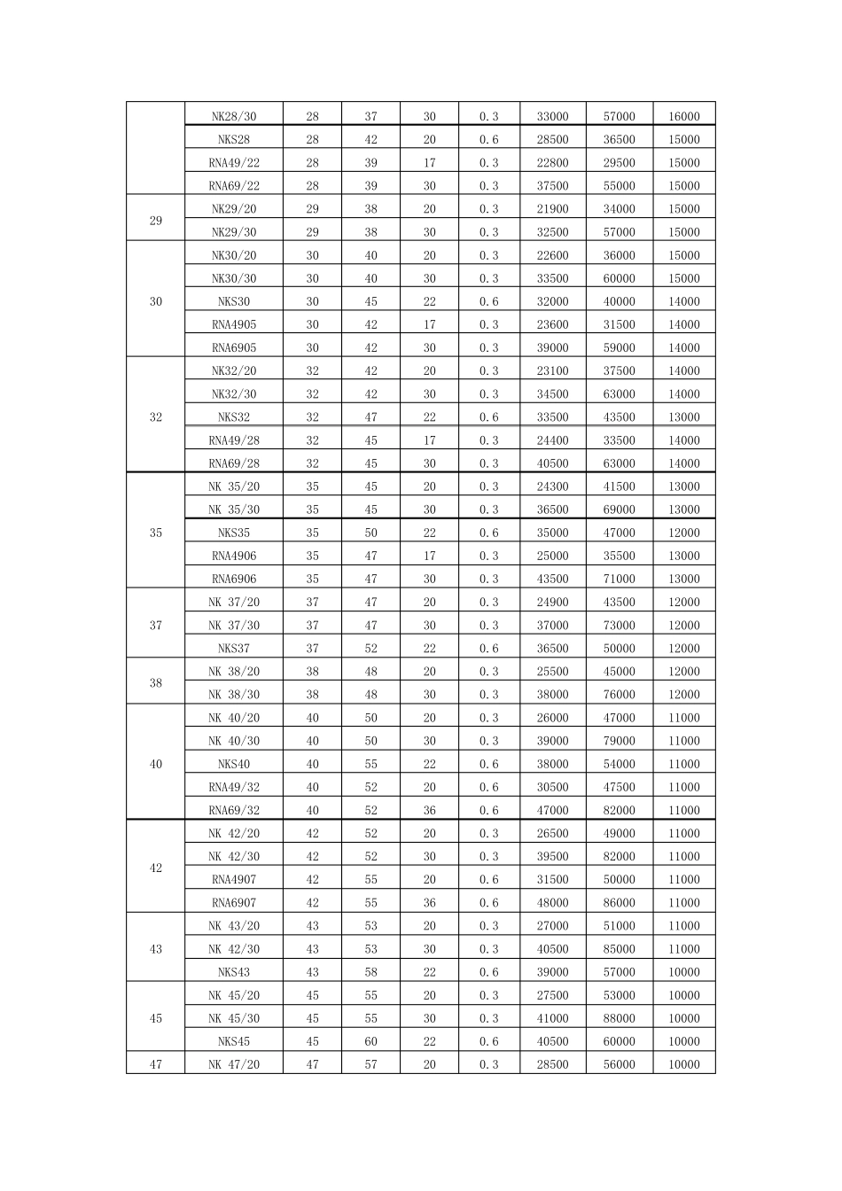 滚针轴承RNA(滚针轴承NK)_第3页