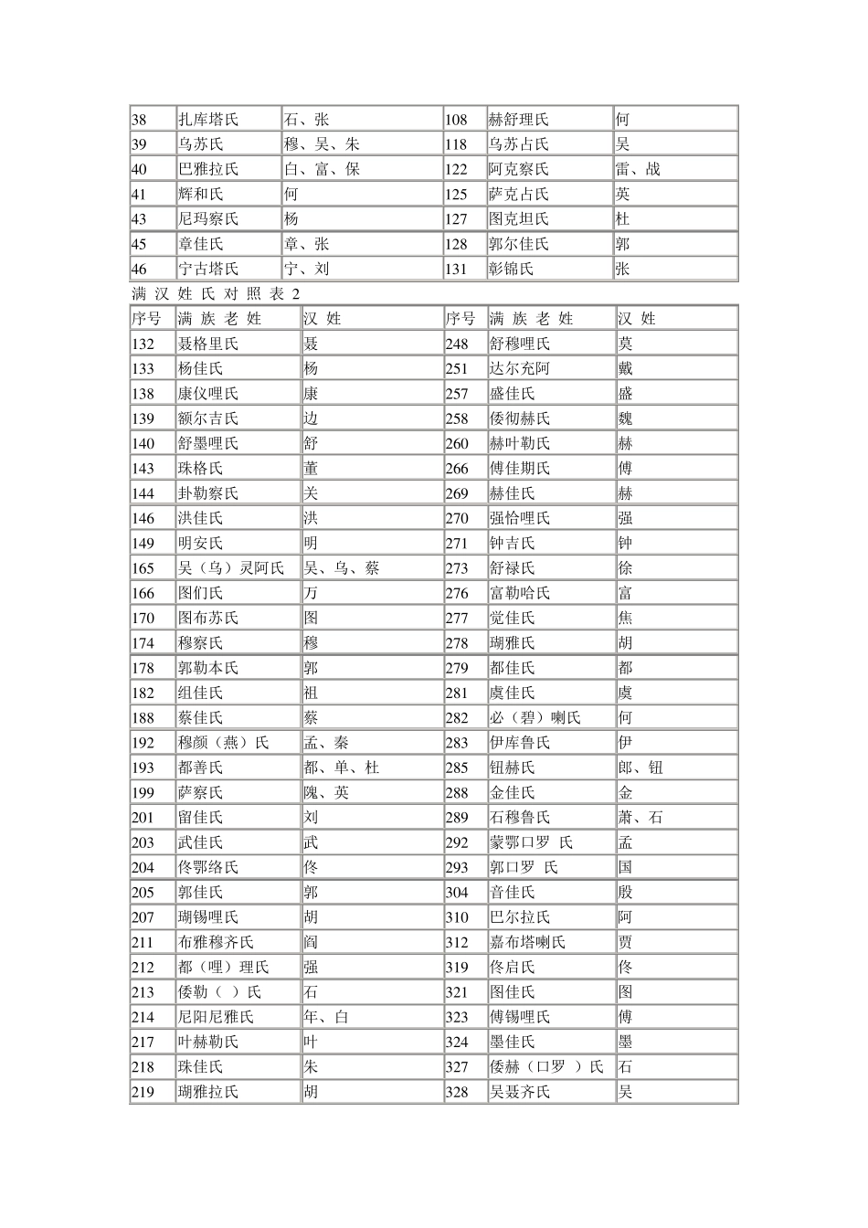 满汉姓氏对照表_第2页