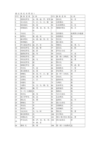 满汉姓氏对照表
