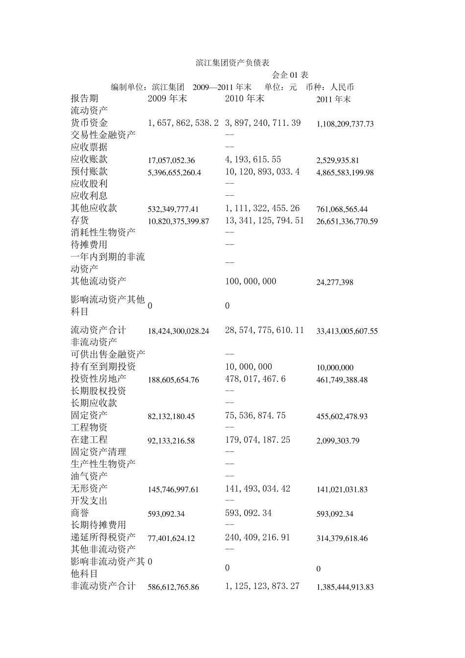 滨江集团2009~2011年度资产负债表、利润表、现金流量表_第1页
