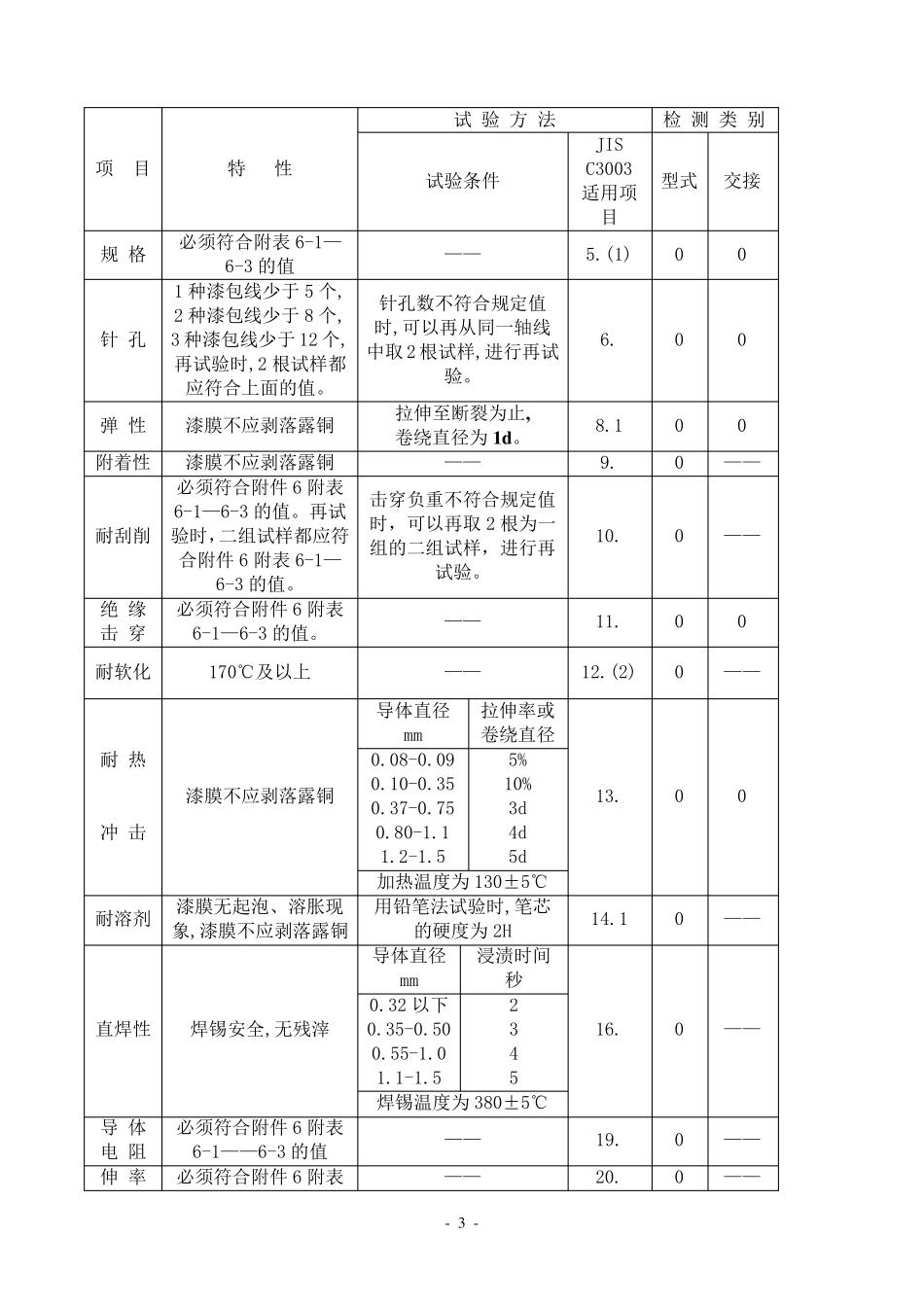 漆包线日本工业标准JISC32021994_第3页