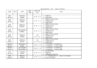 漆包线类别参数图表