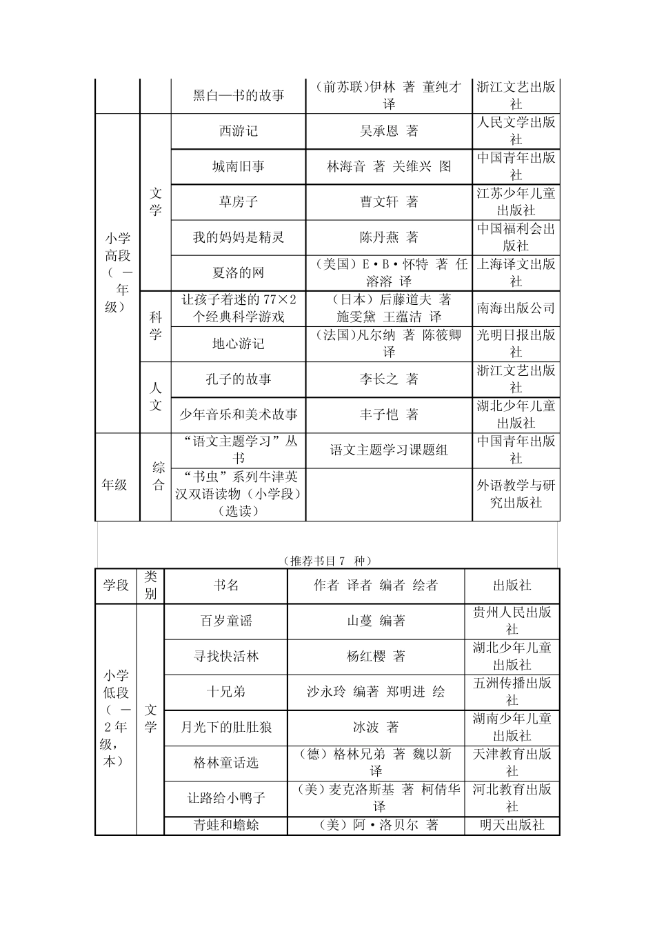 潍坊市中小学阅读能力提升工程推荐书目_第2页