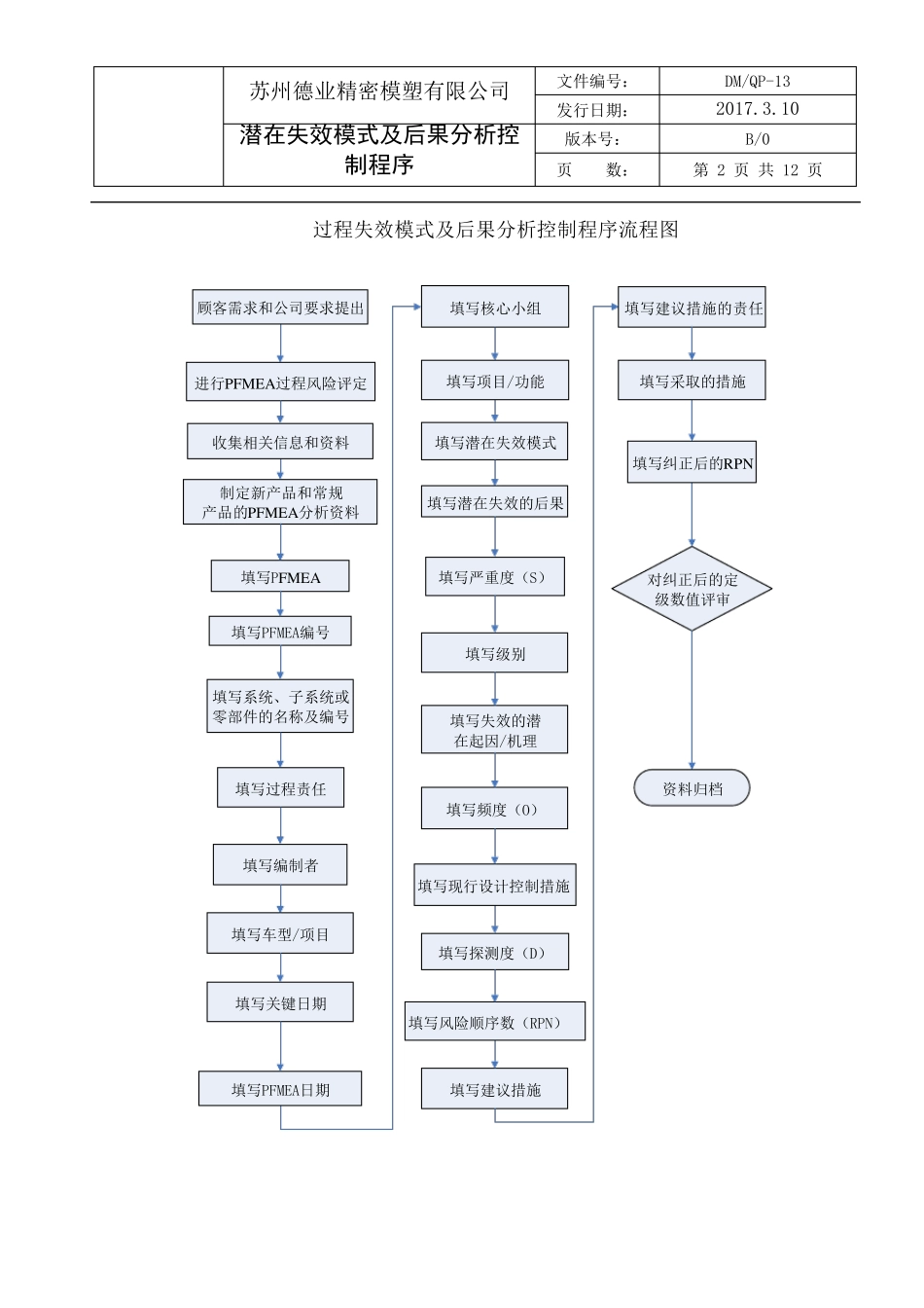 潜在失效模式及后果分析控制程序_第2页