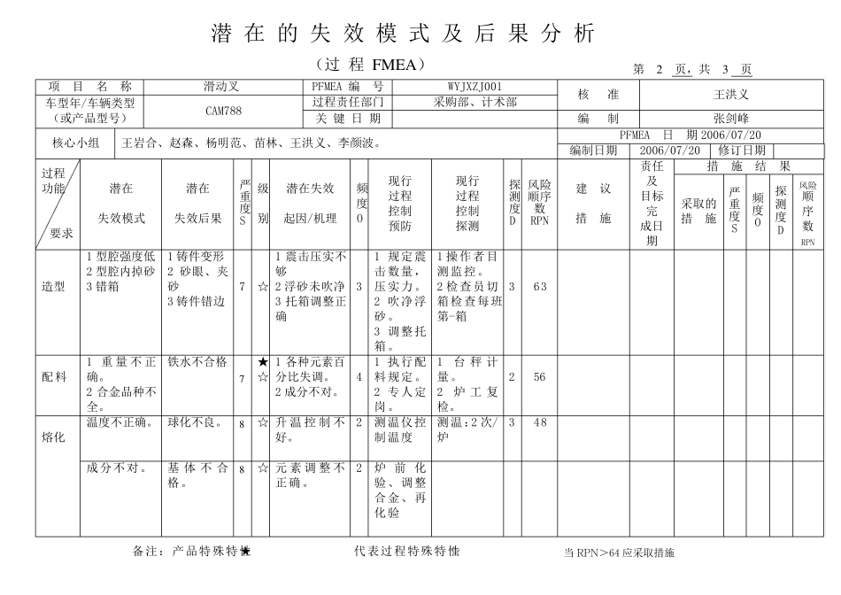 潜在的失效模式及后果分析(铸造)_第2页