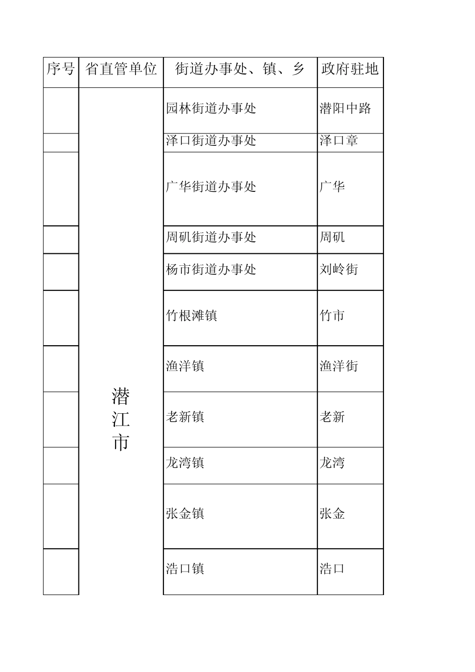 潜江乡镇明细表_第1页