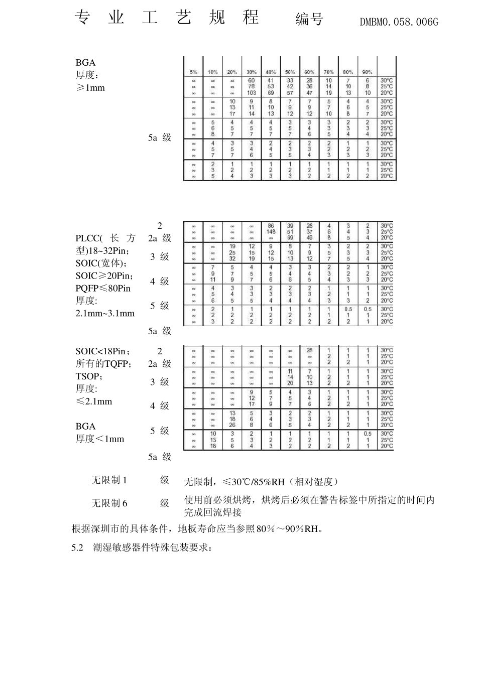潮湿敏感器件IC取用、储存规范N_第3页