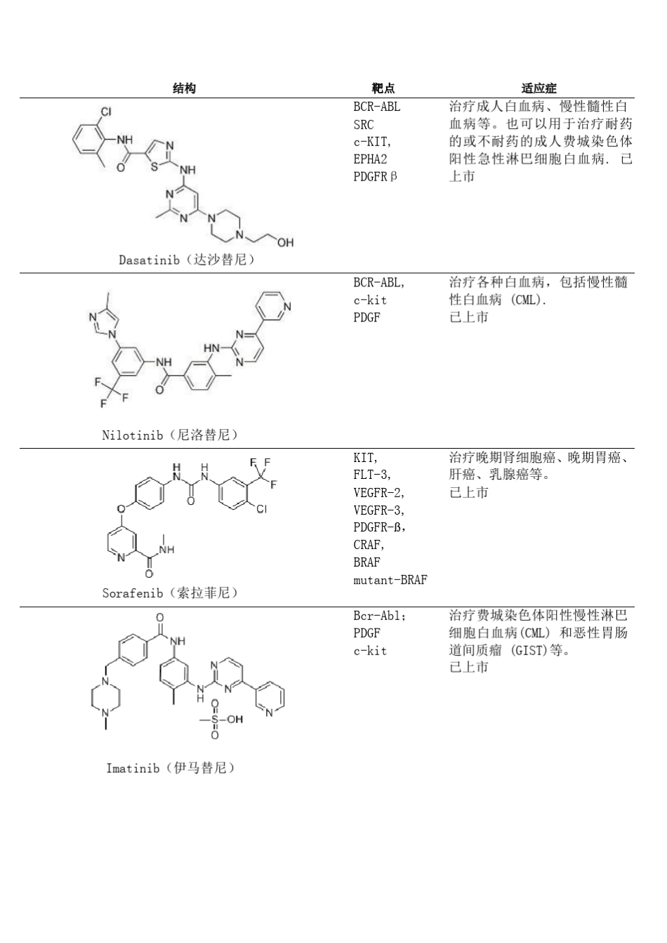 激酶抑制剂(inaseinhibitors)列表_第1页