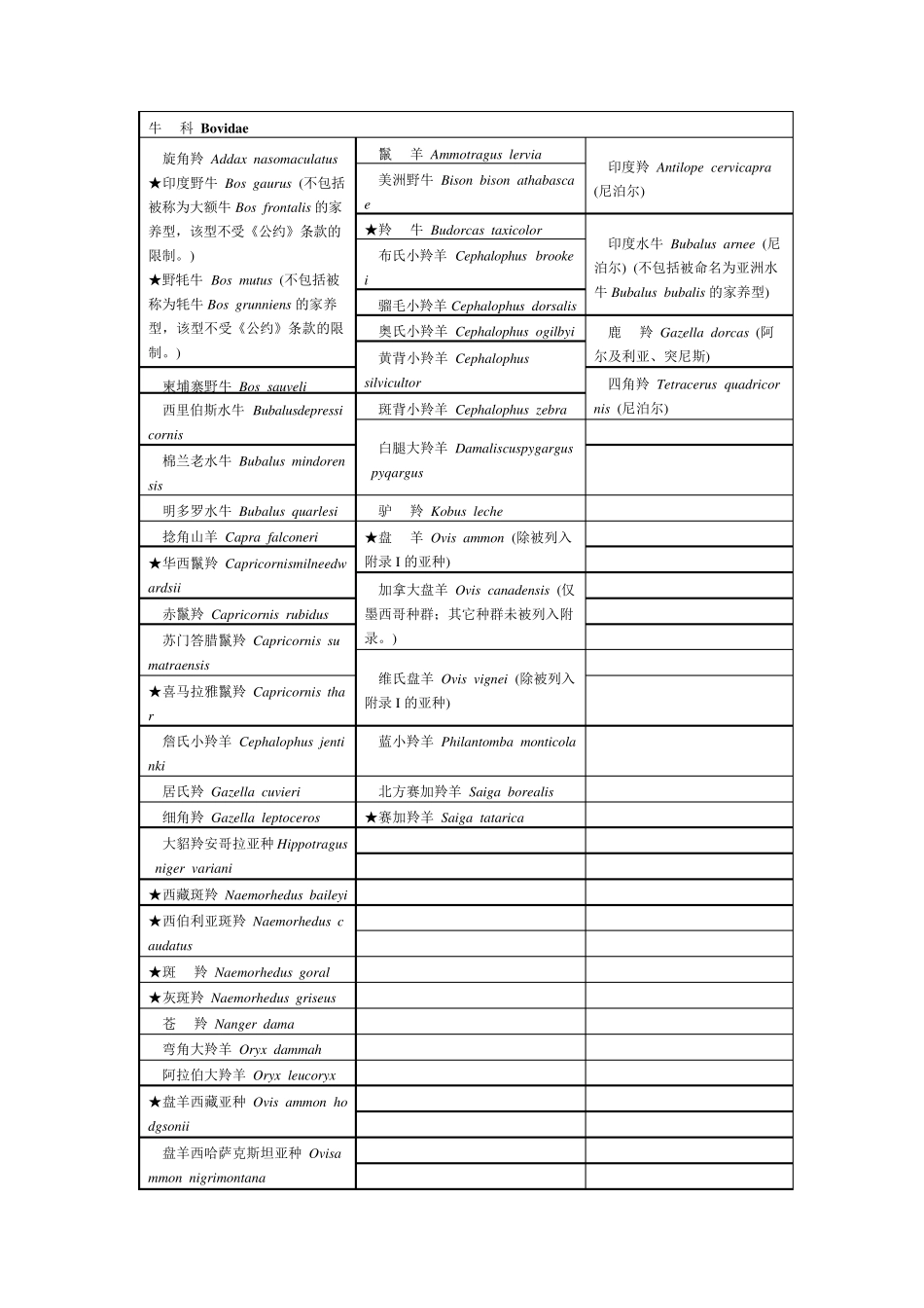 濒危野生动植物种国际贸易公约(附录一二三)_第2页