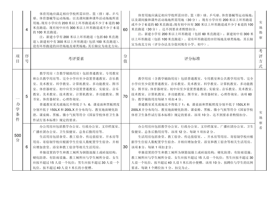 濮阳市标准化学校考评细则_第2页