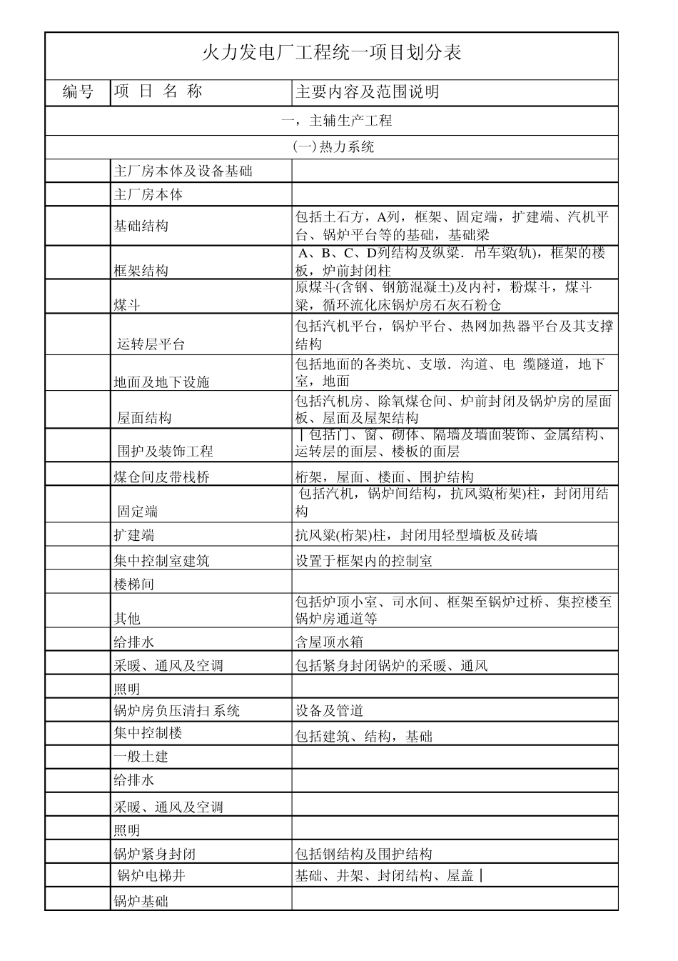 火力发电厂工程统一项目划分表_第1页