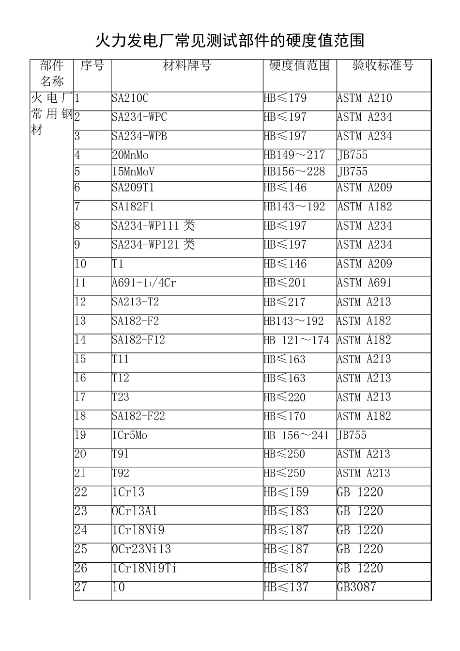 火力发电厂常见金属材料硬度值范围_第1页