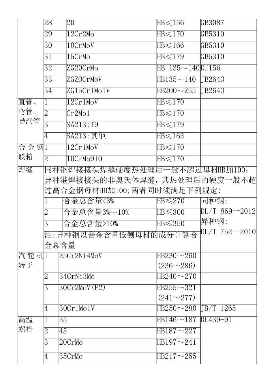 火力发电厂常见金属材料硬度值范围_第2页
