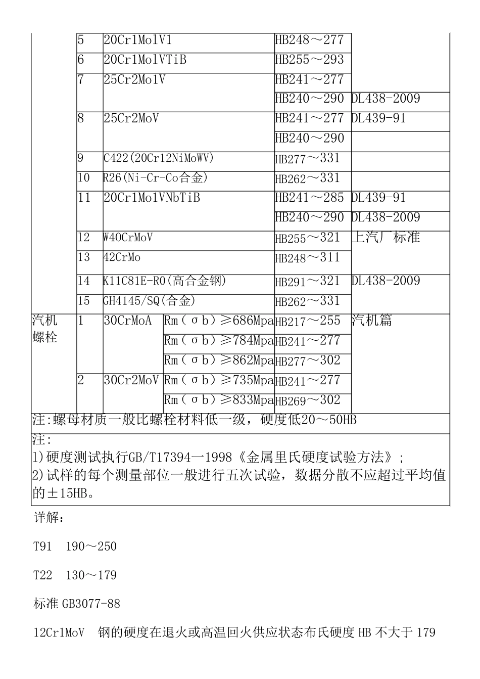 火力发电厂常见金属材料硬度值范围_第3页