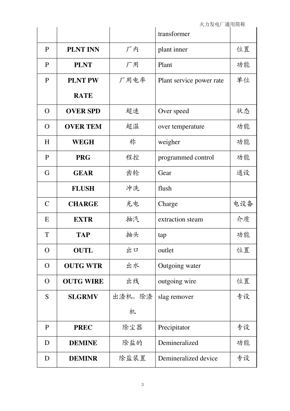 火力发电厂英文通用简称_第3页