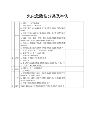 火灾危险性分类及举例