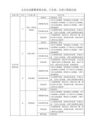 火灾自动报警系统分部、子分部、分项工程划分表