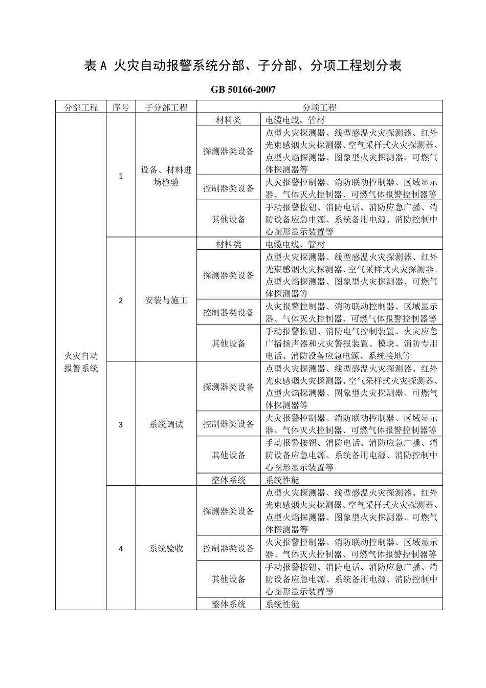 火灾自动报警系统施工及验收规范GB501662007表格_第1页