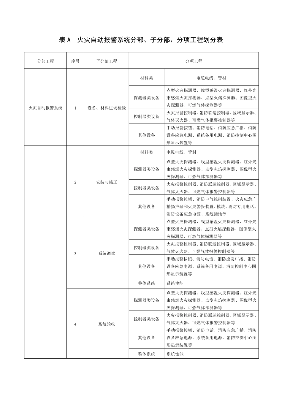 火灾自动报警系统施工及验收规范表格GB501662007_第1页