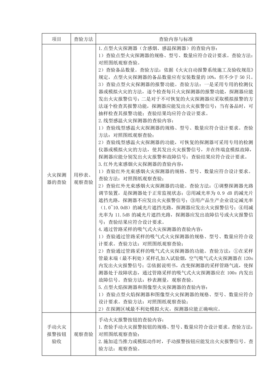 火灾自动报警系统现场查验的内容、标准与方法_第2页