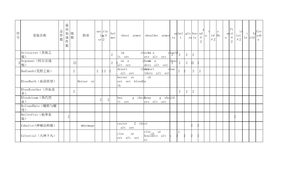 火炬之光2全部套装控制台命令大全_第1页