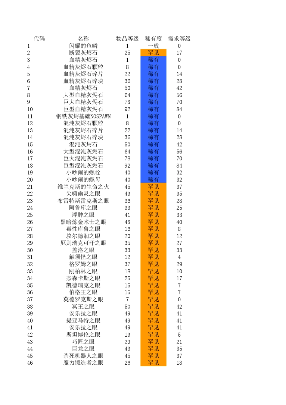 火炬之光2全宝石代码效果表_第1页
