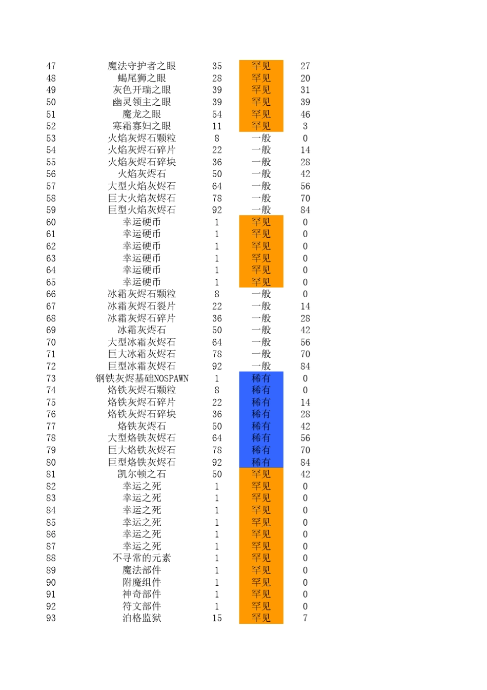火炬之光2全宝石代码效果表_第2页