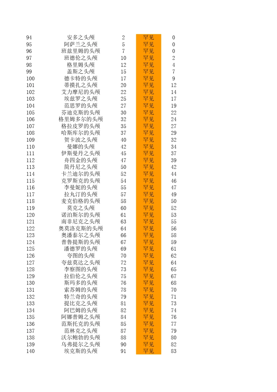 火炬之光2全宝石代码效果表_第3页